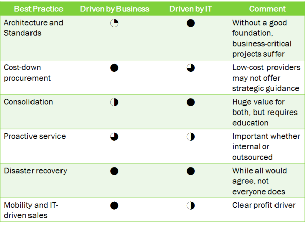 Best Practices Technology Small Business resized 600