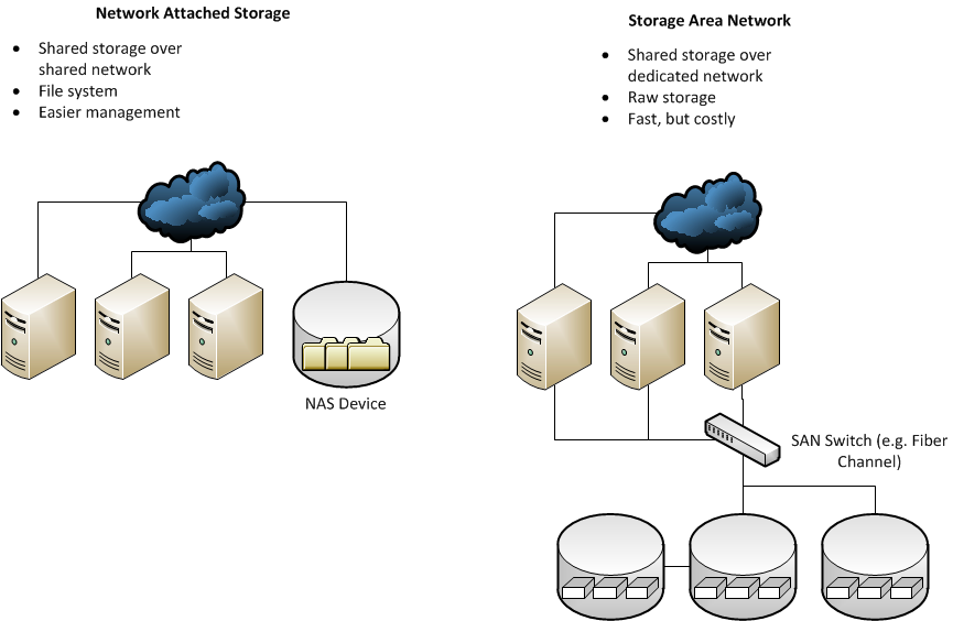 Difference Between NAS and SAN 3 Considerations