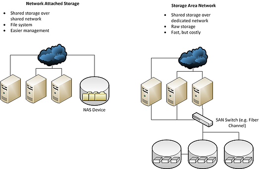 difference between nas and san