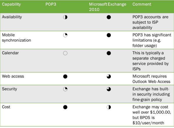POP3 vs Exchange