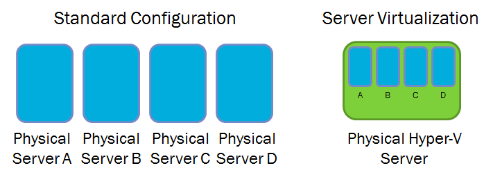 Server Virtualization for Small Business