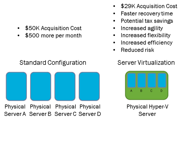 Small Business IT Virtualization Cost resized 600