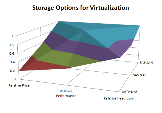 Storage Options for Virtualization