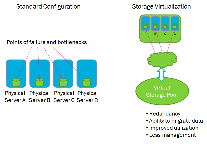 storage virtualization benefits
