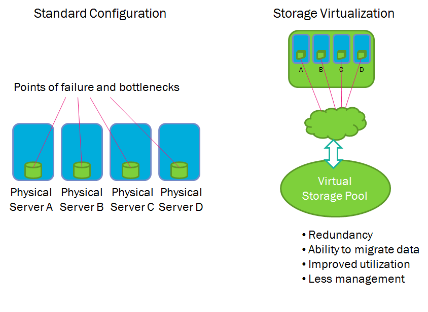 storage virtualization benefits