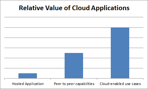 Value of Cloud Applications resized 600